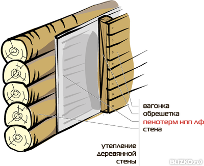 Пенотерм как крепить на стену