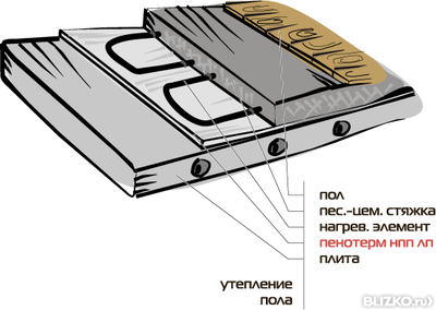 Пенотерм для пола под стяжку