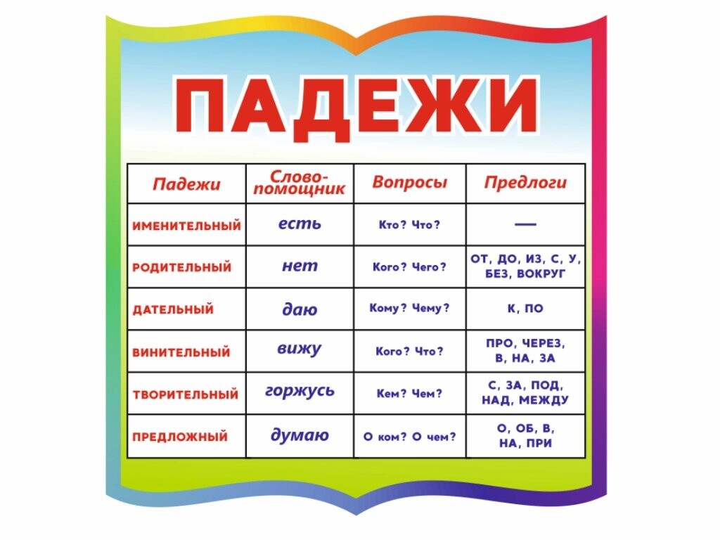 Падежи подсказка для 3 класса. Памятка падежи. Таблица падежей с вопросами. Табличка падежей.